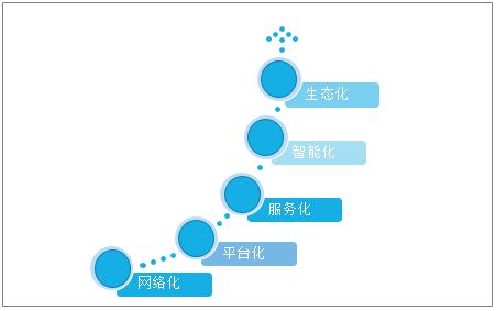 中國軟件產(chǎn)品業(yè)務(wù)收入逐年增長(zhǎng),2020年將朝著網(wǎng)絡(luò)化 平臺(tái)化 服務(wù)化 智能化的方向發(fā)展